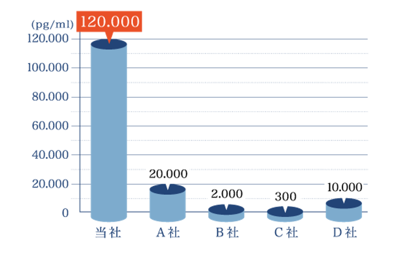 圧倒的な成長因子含有量