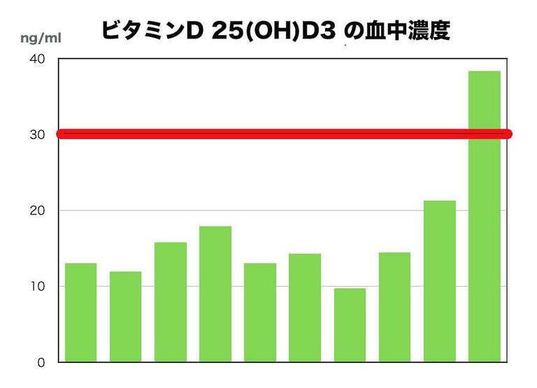 ビタミンD 25(OH)D3の血中濃度グラフ