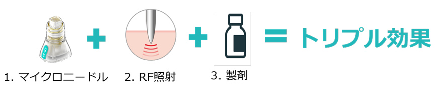 真皮層まで薬剤をしっかり届ける