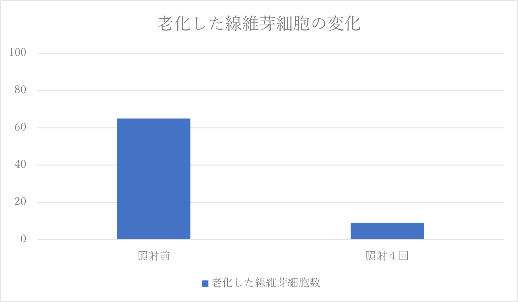 老化した線維芽細胞の変化