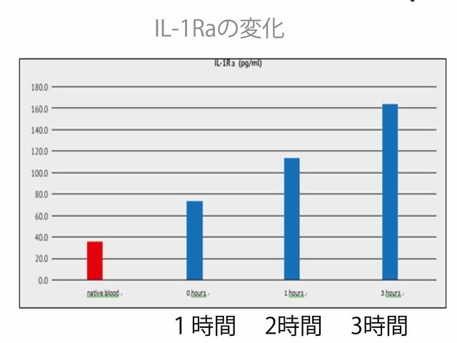 サイトカインリッチ療法（ACRS)